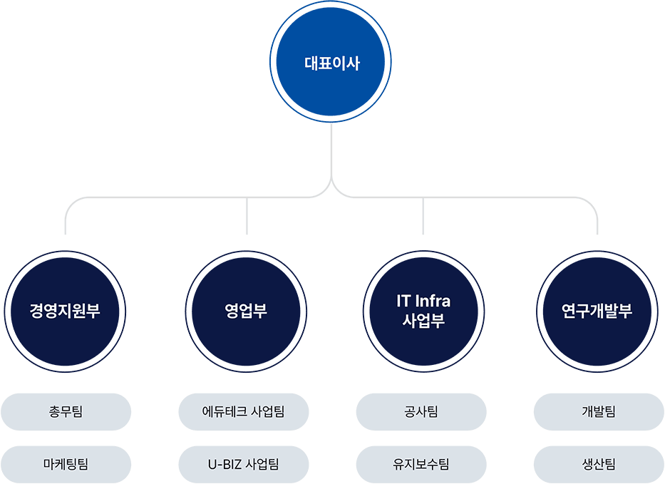 유씨네트웍스 조직도: 경영지원부·기술부·영업부·연구소